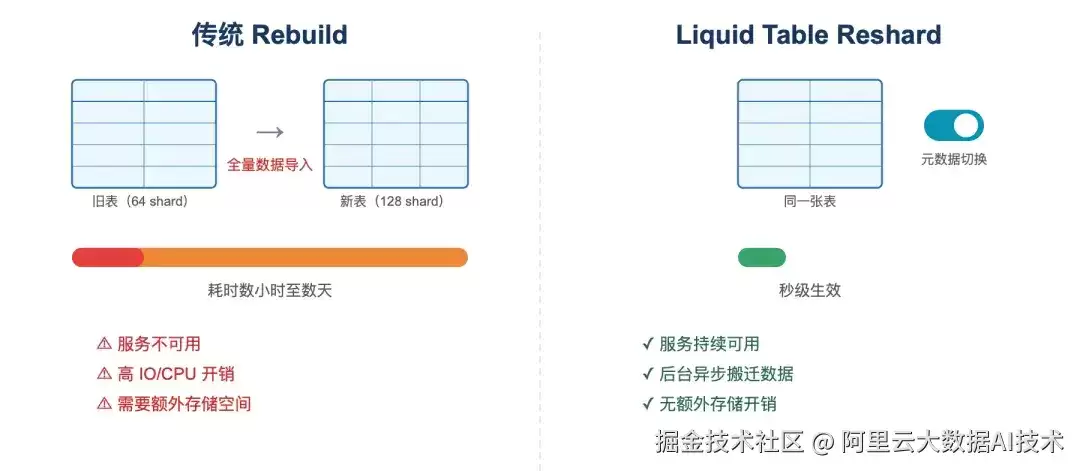 Hologres 4.2新特性 Liquid Table：令 Shard 数不再是建表时的一锤定音