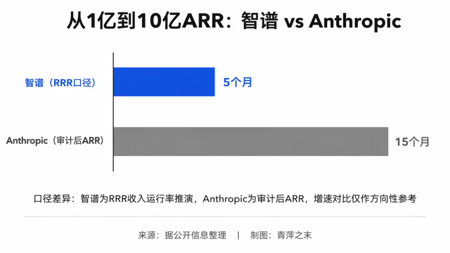 5个月10倍：智谱ARR破10亿美元：中国大模型的价值验证时刻
