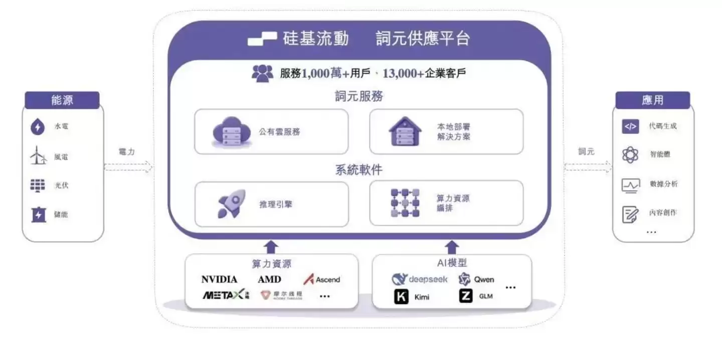 Token大厂：年亏3亿