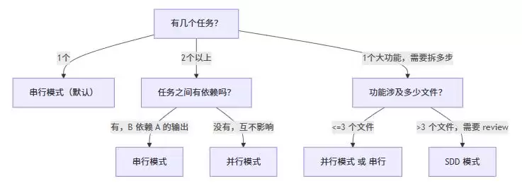 Codex三种任务调度模式实战指南:串行:并行:SDD