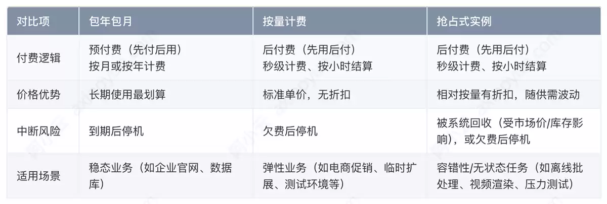 阿里云服务器ECS三种付费类型怎么选？包年包月 / 按量 / 抢占式成本对比