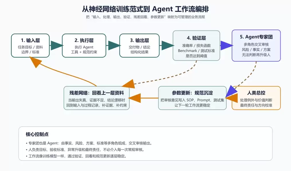 通过神经网络训练范式搭建 Agent 工作流