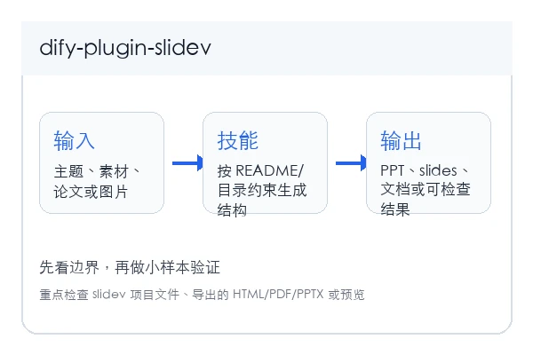 todrfu/dify-plugin-slidev skill 本地安装使用教程(新手)