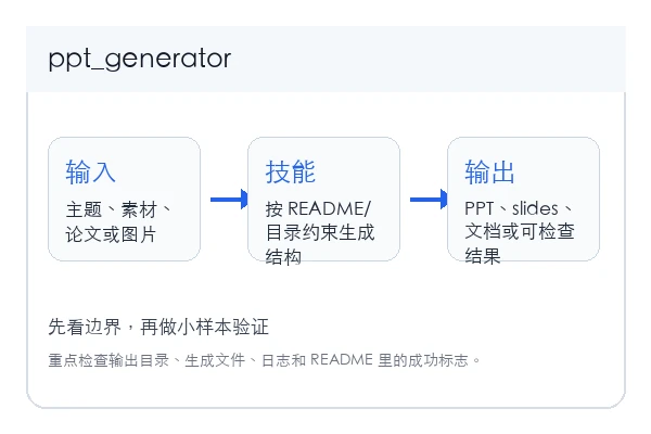 Govind-S-B/ppt_generator skill 本地安装使用教程(新手)