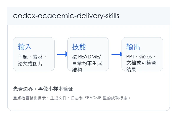 zxzin/codex-academic-delivery-skills 本地安装使用教程(新手)