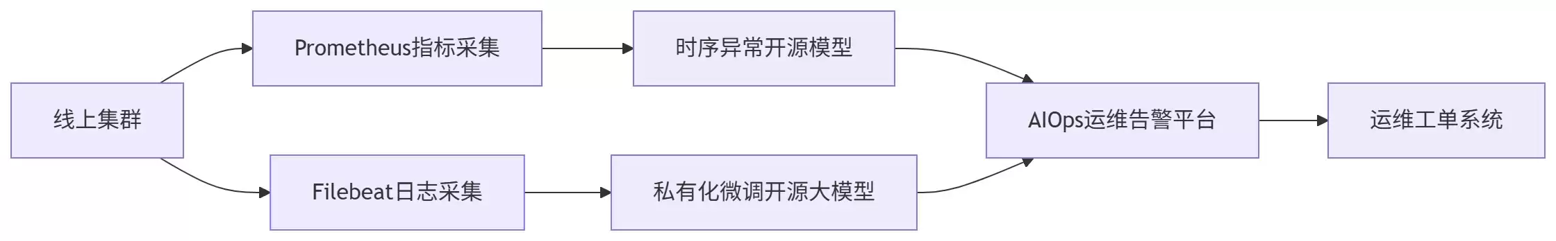 AI 运维踩坑实录：开源模型落地业务场景的典型问题与解法
