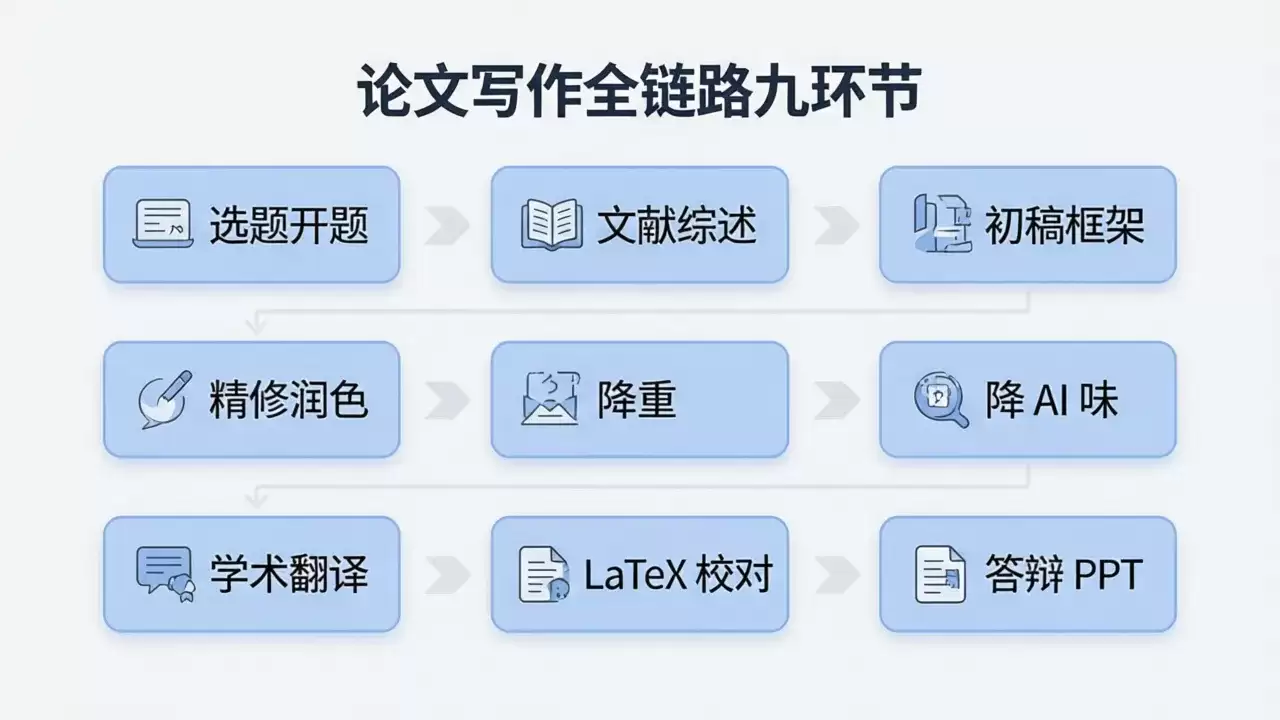 从开题到答辩：一条命令用百炼 CLI 跑通论文写作全链路