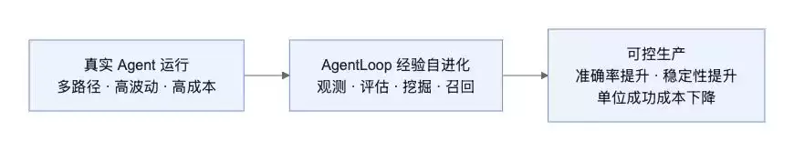 让 Agent 越用越准 成本越来越低：AgentLoop 的 Agent 经验自进化闭环