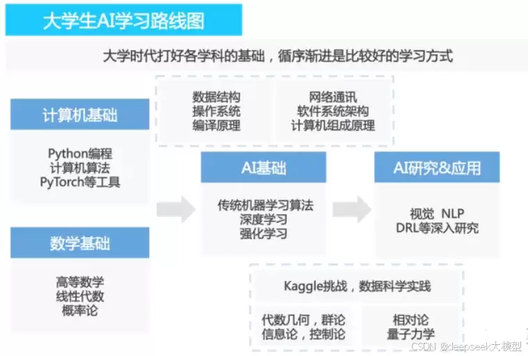 2025最全面 人工智能学习路线：适合新手与大学生的完整指南：非常详细：从零基础到精通：收藏这篇就够了！