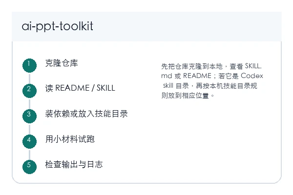 ? AI 做 PPT 三件套工作流 Skill 本地安装和首次验证路径示意