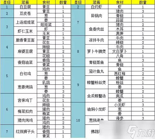 问道手游食神菜谱配方大全:2022食神季活动菜谱分享