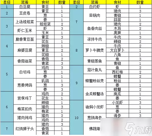 《问道手游》食神菜谱配方大全