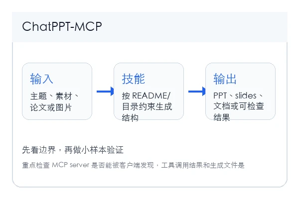ChatPPT-MCP 本地安装和首次验证路径示意