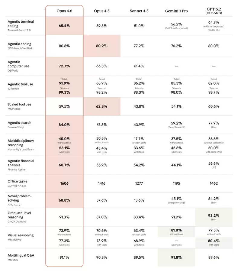 Benchmark comparison table showing Claude Opus 4.6 leading or matching top scores across 15 evaluations — including agentic coding, tool use, reasoning, and search — against Opus 4.5, Sonnet 4.5, Gemini 3 Pro, and GPT-5.2.