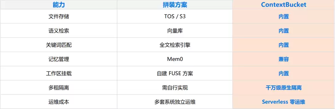 ContextBucket：Agent 的无限记忆与工作区底座