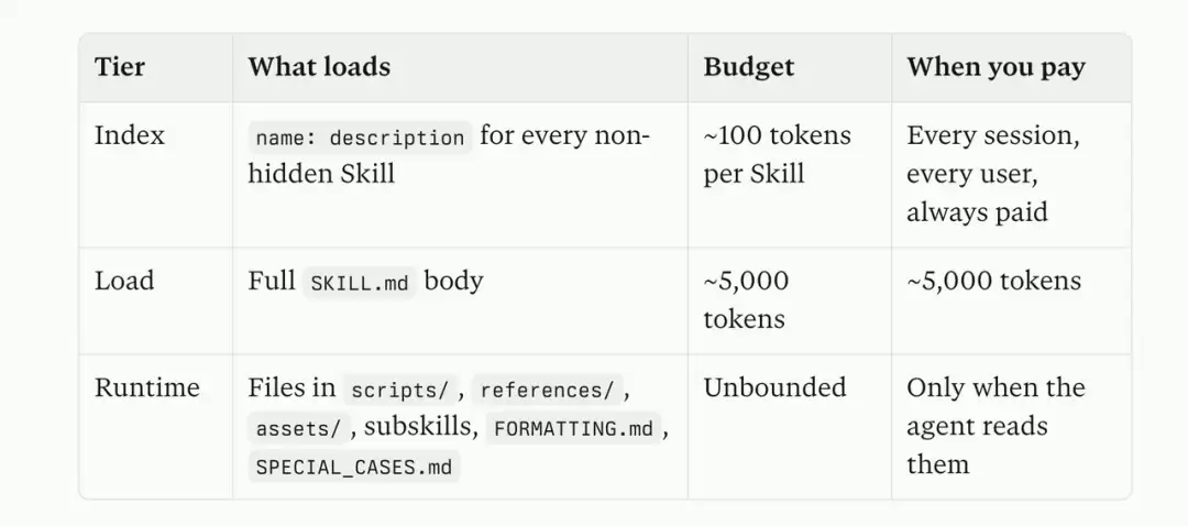 Anthropic终于公布了他们内部Skill方法论。