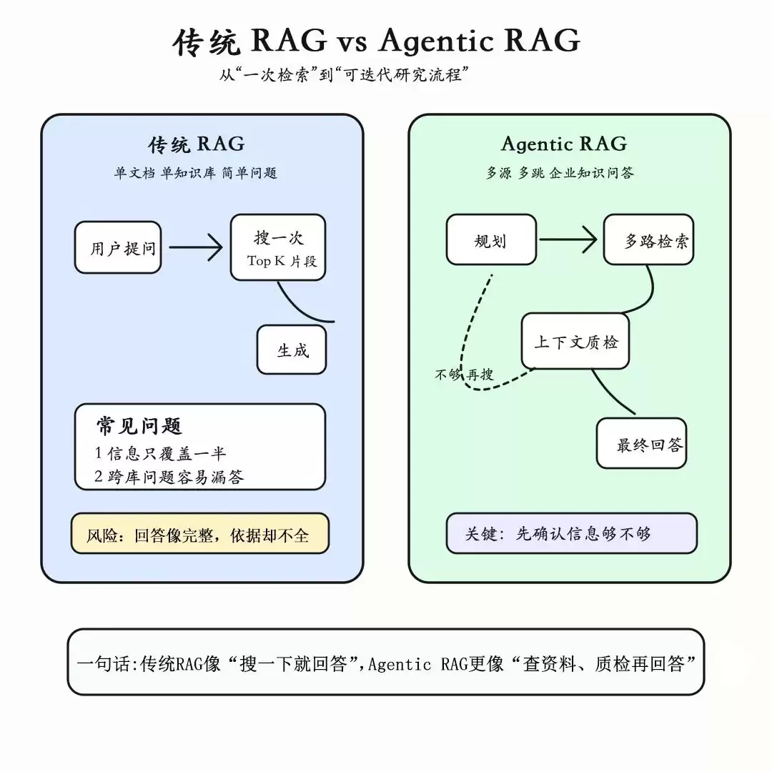 RAG不够用了？谷歌发布全新Agentic RAG框架