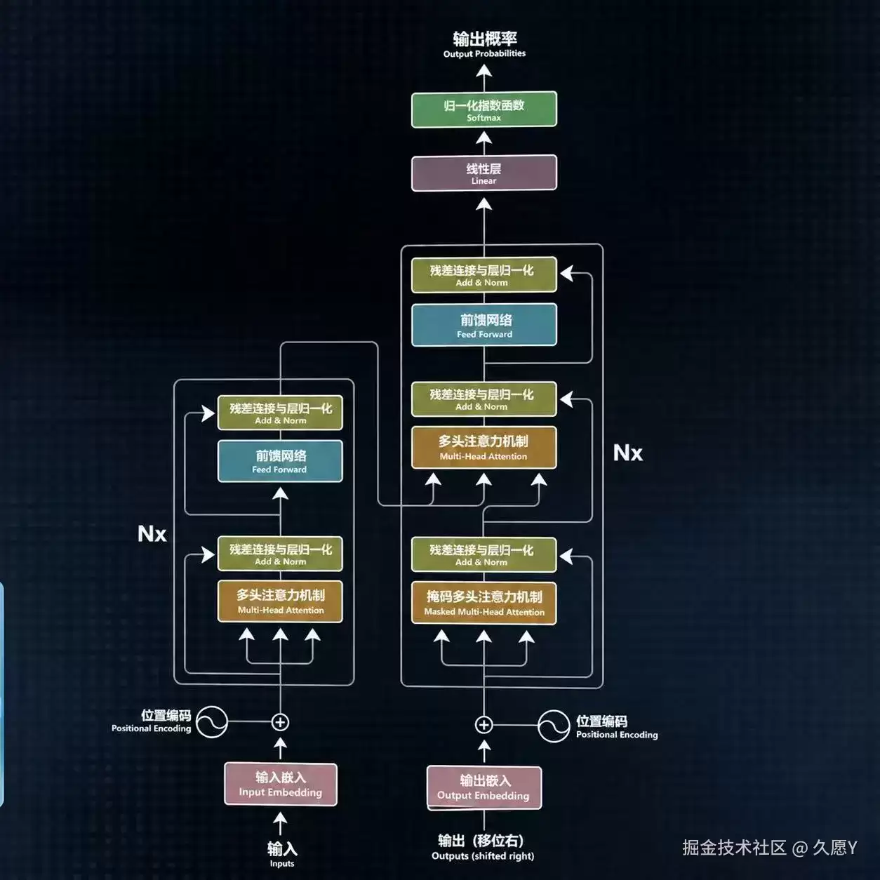 大模型底层学习 一 - Transformer 架构总览