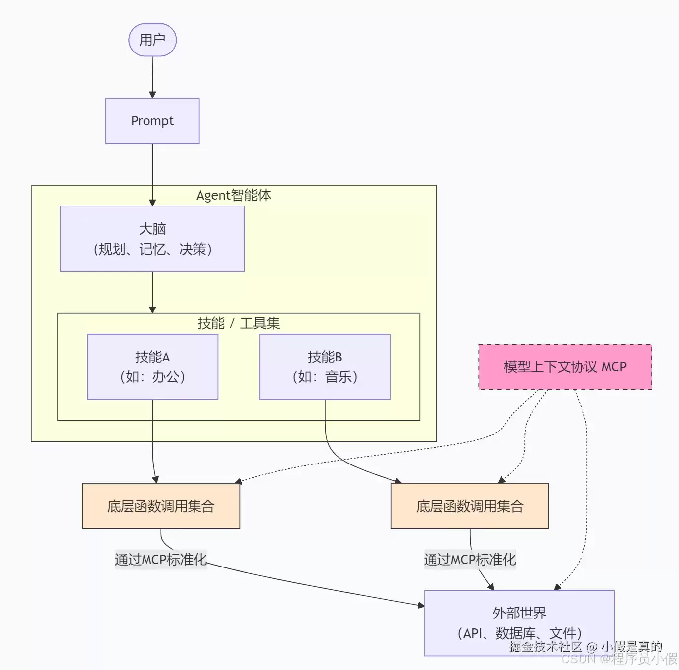 Prompt:Agent:Function Call:Skill:MCP你真的分得清吗