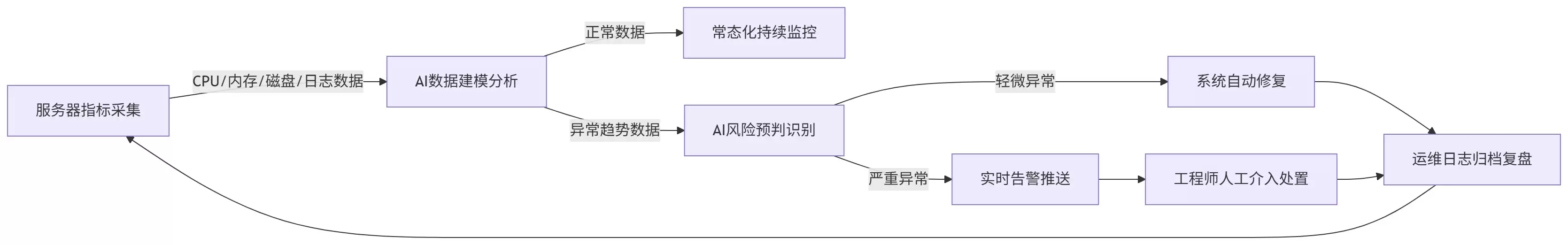 AI 入局技术圈：所有工程师的工作效率都被改写了