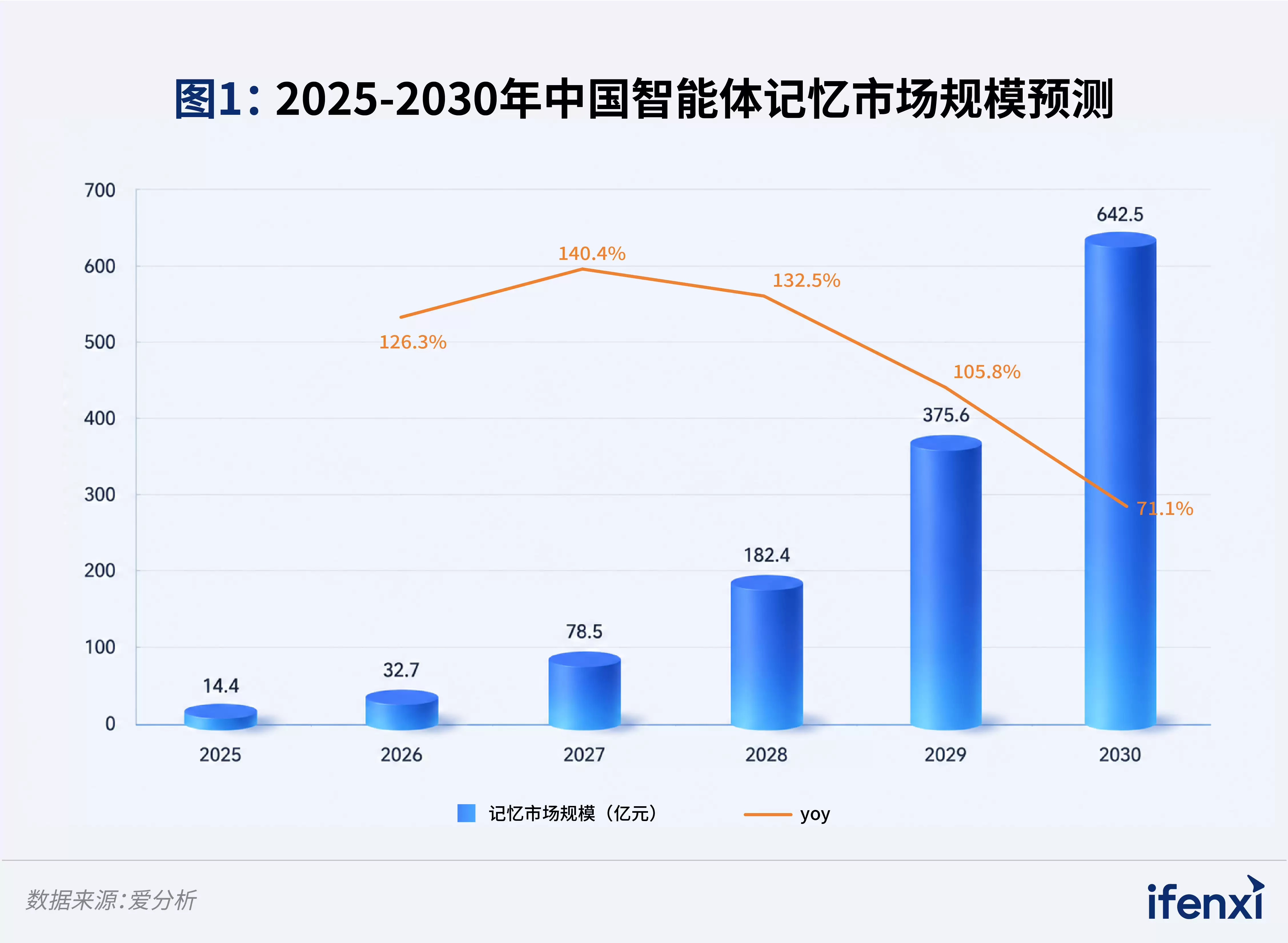 2026年中国智能体记忆市场规模研究报告由爱分析发布