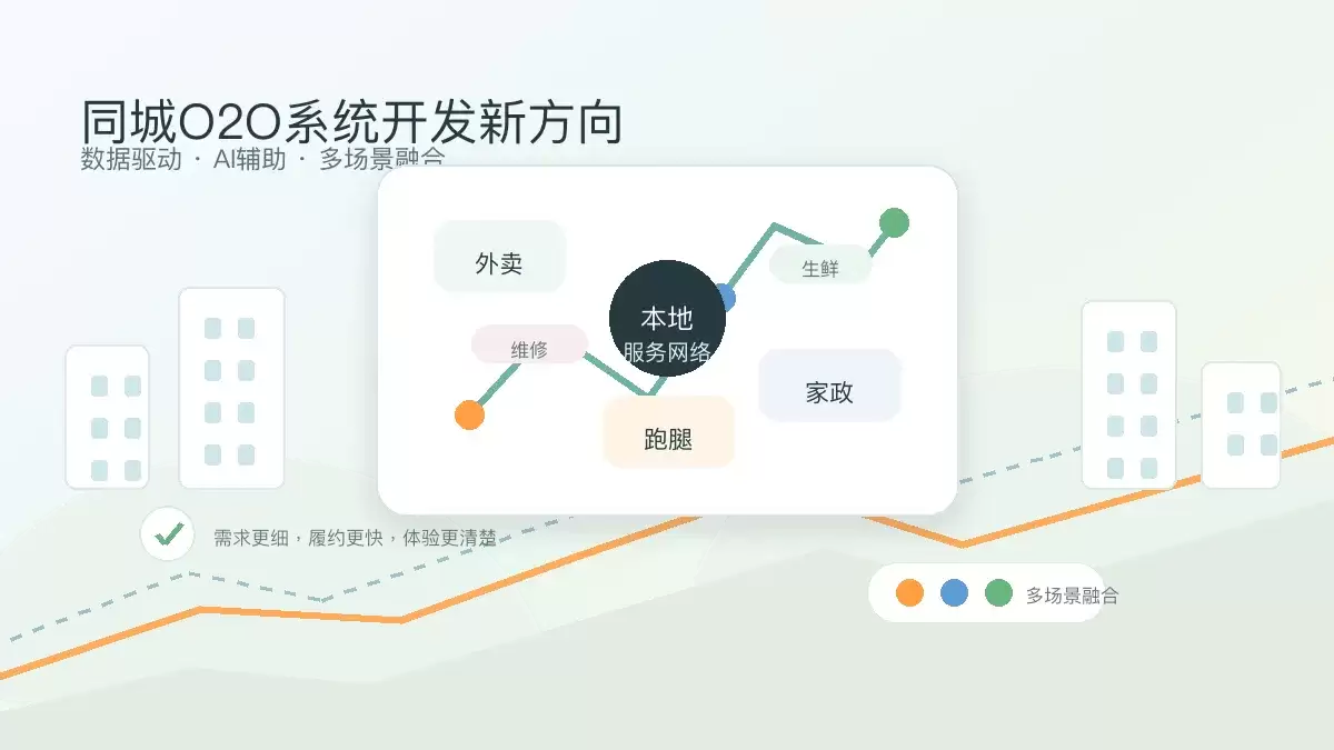同城O2O系统开发新方向：数据驱动：AI辅助与多场景融合