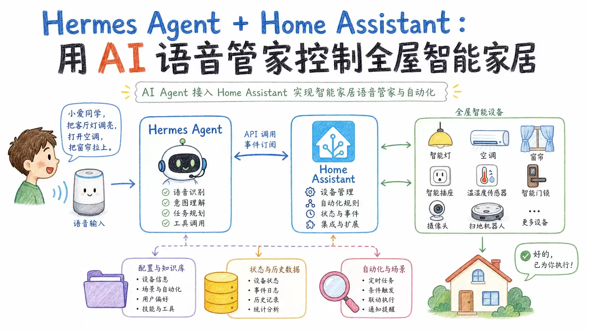 Hermes Agent + Home Assistant：AI 语音管家掌控全屋智能家居