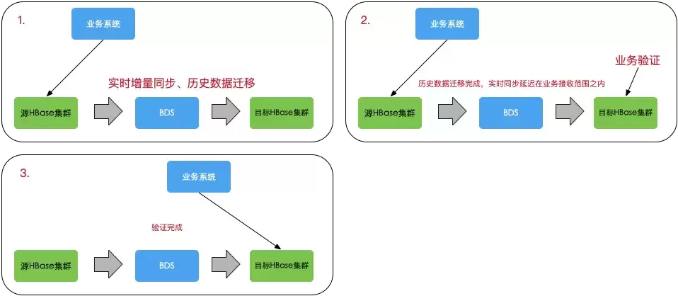 BDS-HBase集群间数据迁移同步的利器