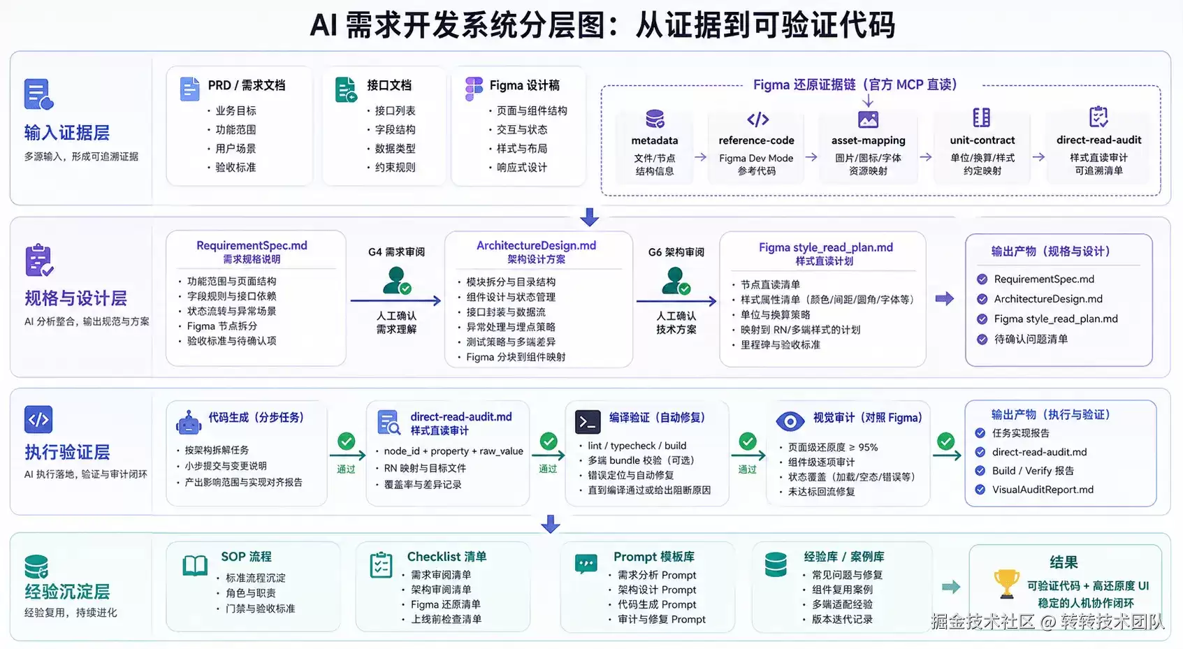 自 PRD 至可验证代码：AI 需求开发闭环实践