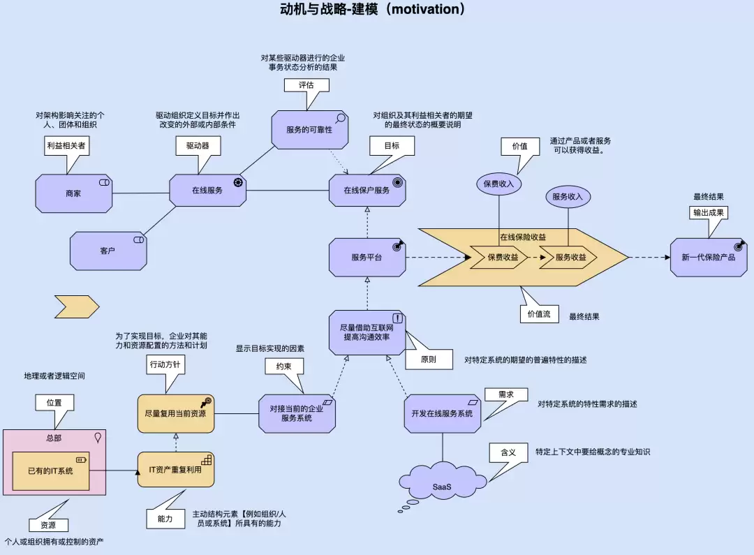企业AI应用设计利器：动机与战略建模