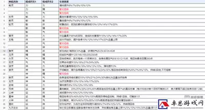 新仙剑奇侠传之挥剑问情土系侠客神祝怎么搭配