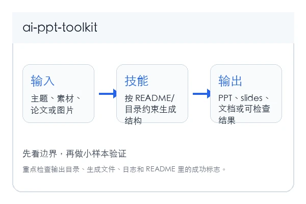 wilingna/ai-ppt-toolkit skill 本地安装使用教程(新手)