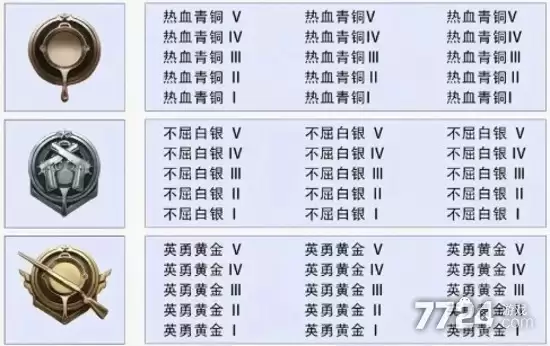 和平精英段位等级顺序2026 段位从低到高完整一览