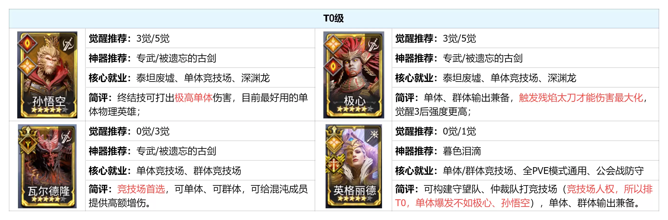 单体输出谁更强：周年庆版本对单英雄节奏榜