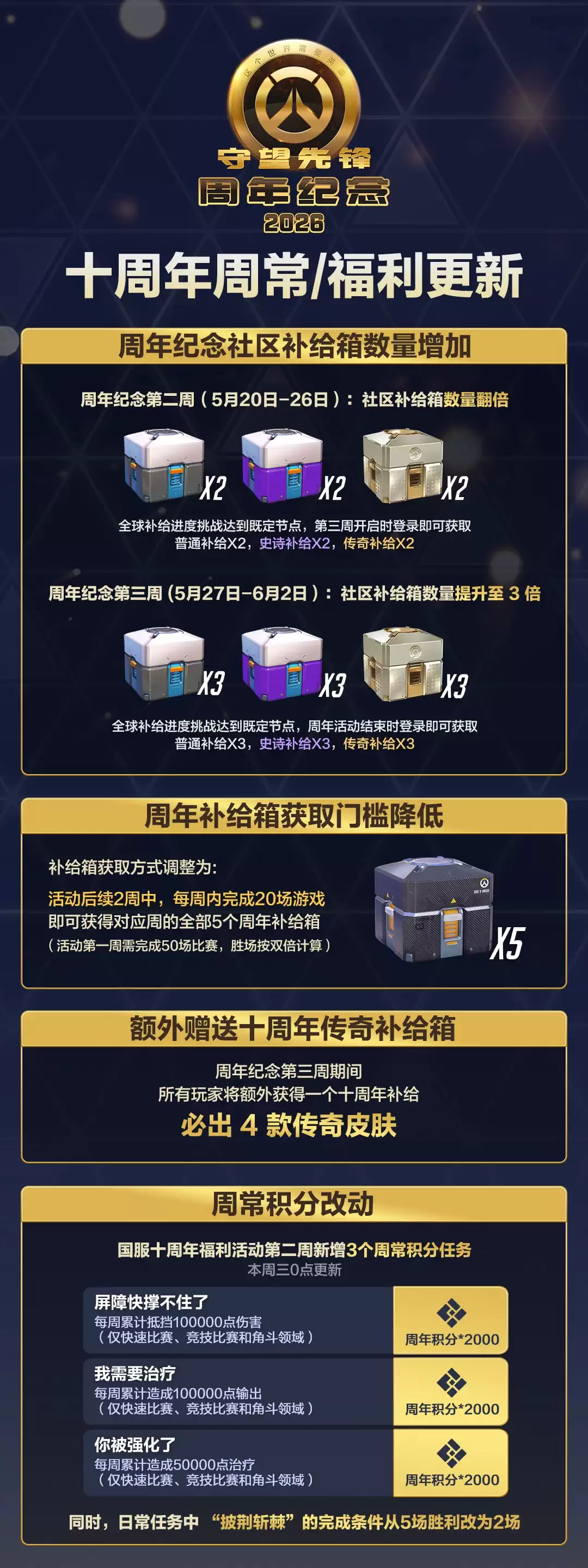 《守望先锋2》福利加码：周年庆活动第二周即将开放