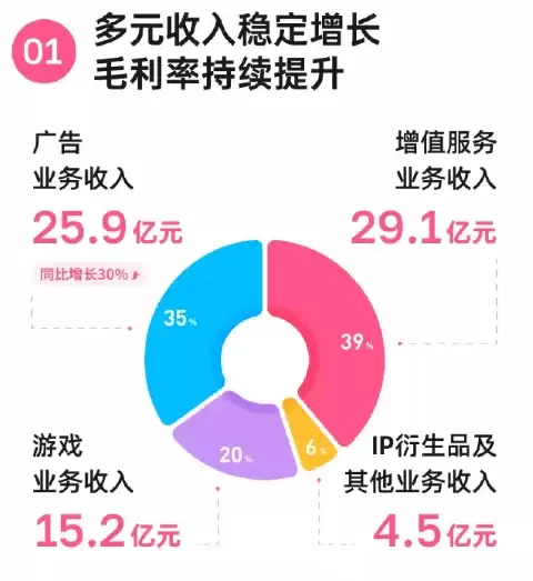 B站Q1游戏收入15.2亿：多款新游年内上线计划曝光