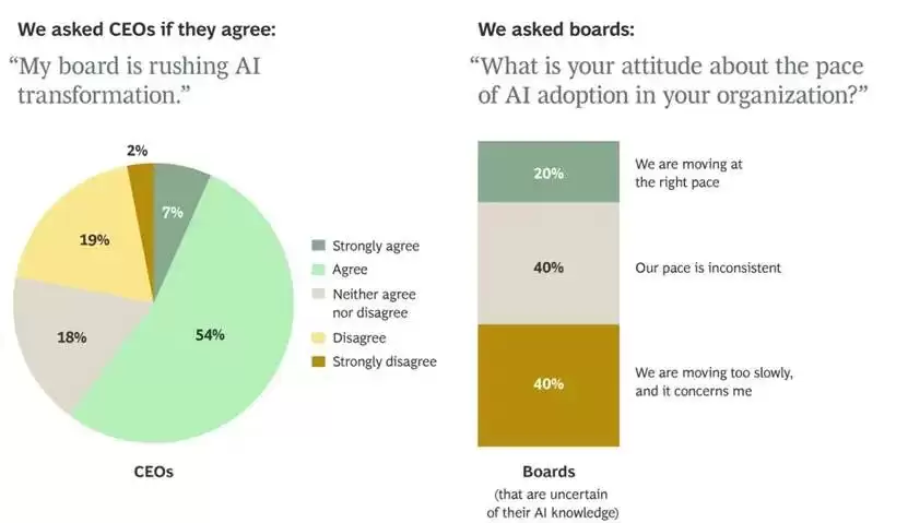 从 BCG 报告看国内企业 AI 转型误区：让 AI 转型慢一点！
