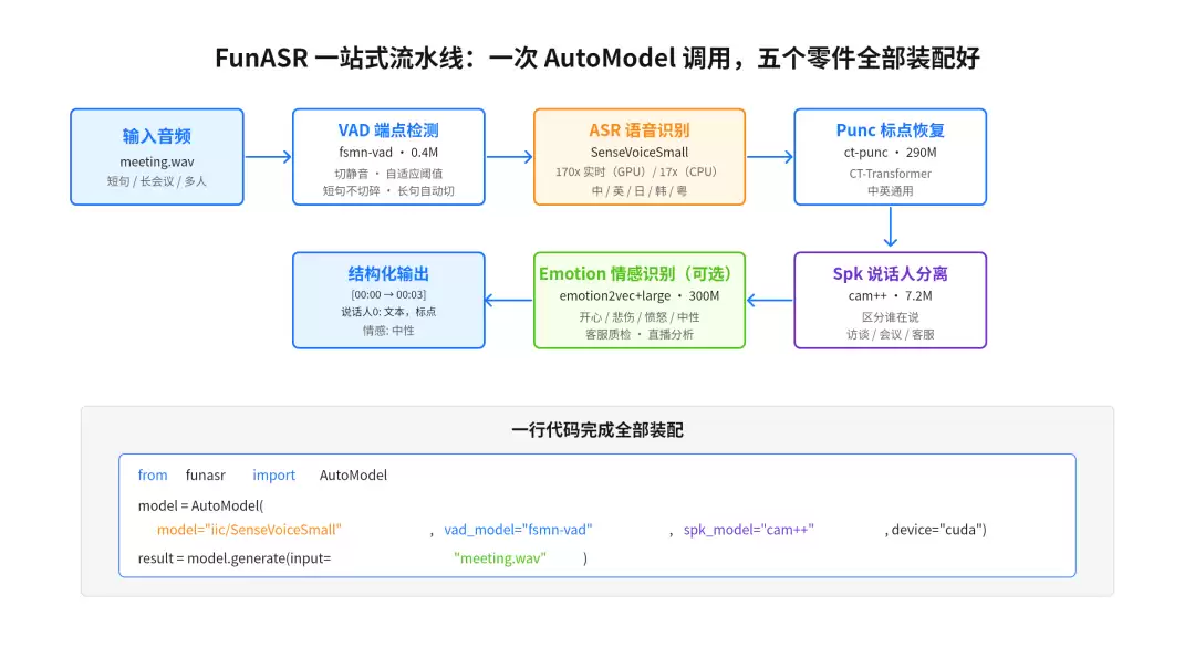 CPU 跑得比 Whisper GPU还快的开源语音识别：本地部署