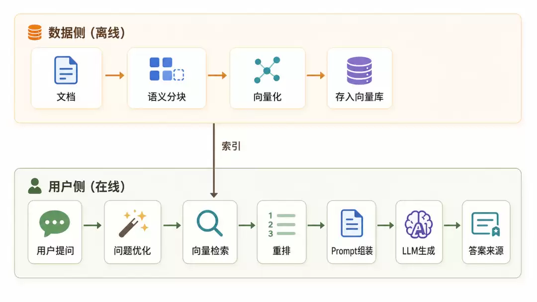 RAG 优化 20 法：从"搜得到"到"答得好"