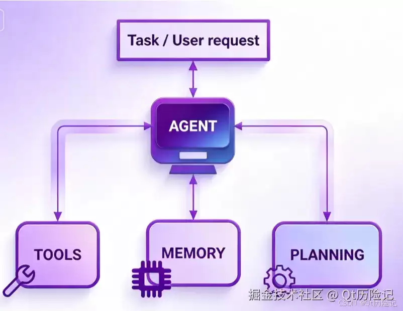 AI Agent: 核心组件