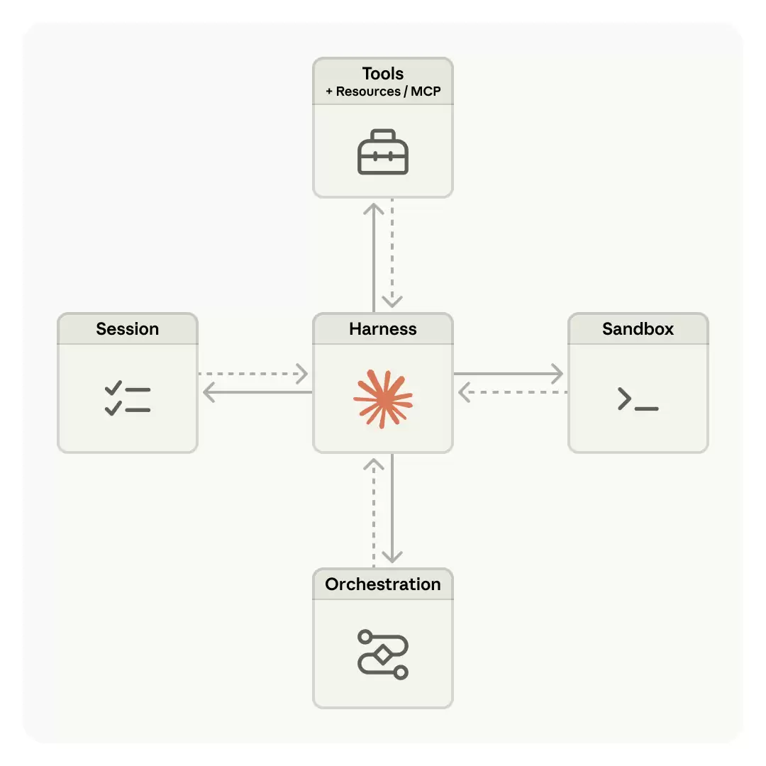 Claude Managed Agents 开启公开测试：AI 袋里基础设施的托管化尝试