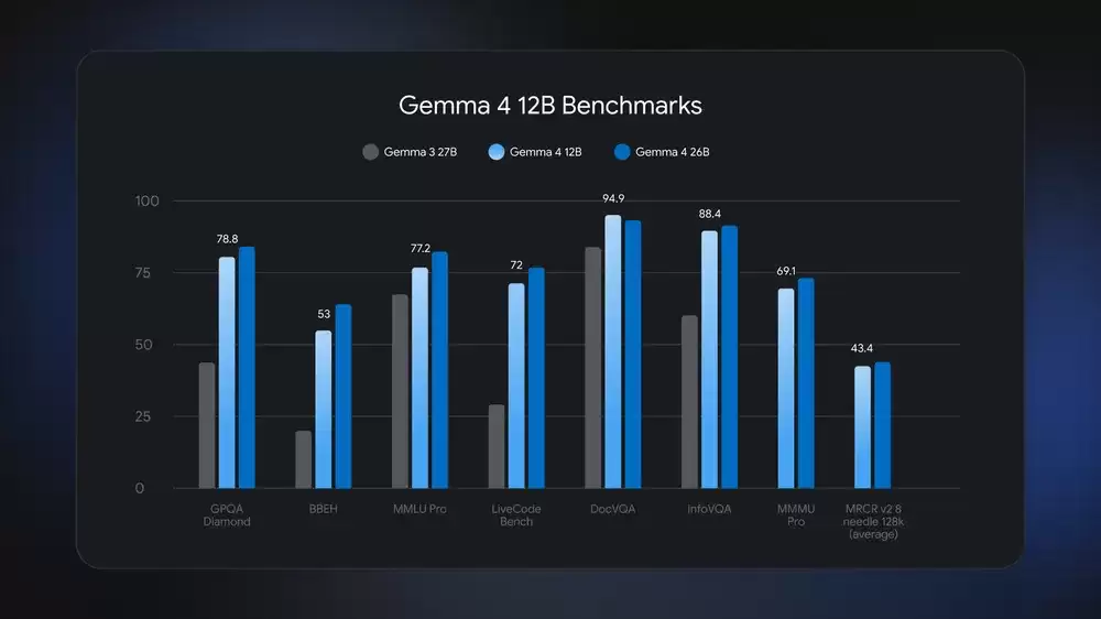 谷歌正式发布Gemma 4 12B多模态模型
