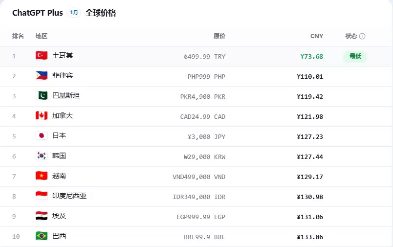 土耳其区 AppleID 开通 ChatGPT Plus 会员教程,低至80元