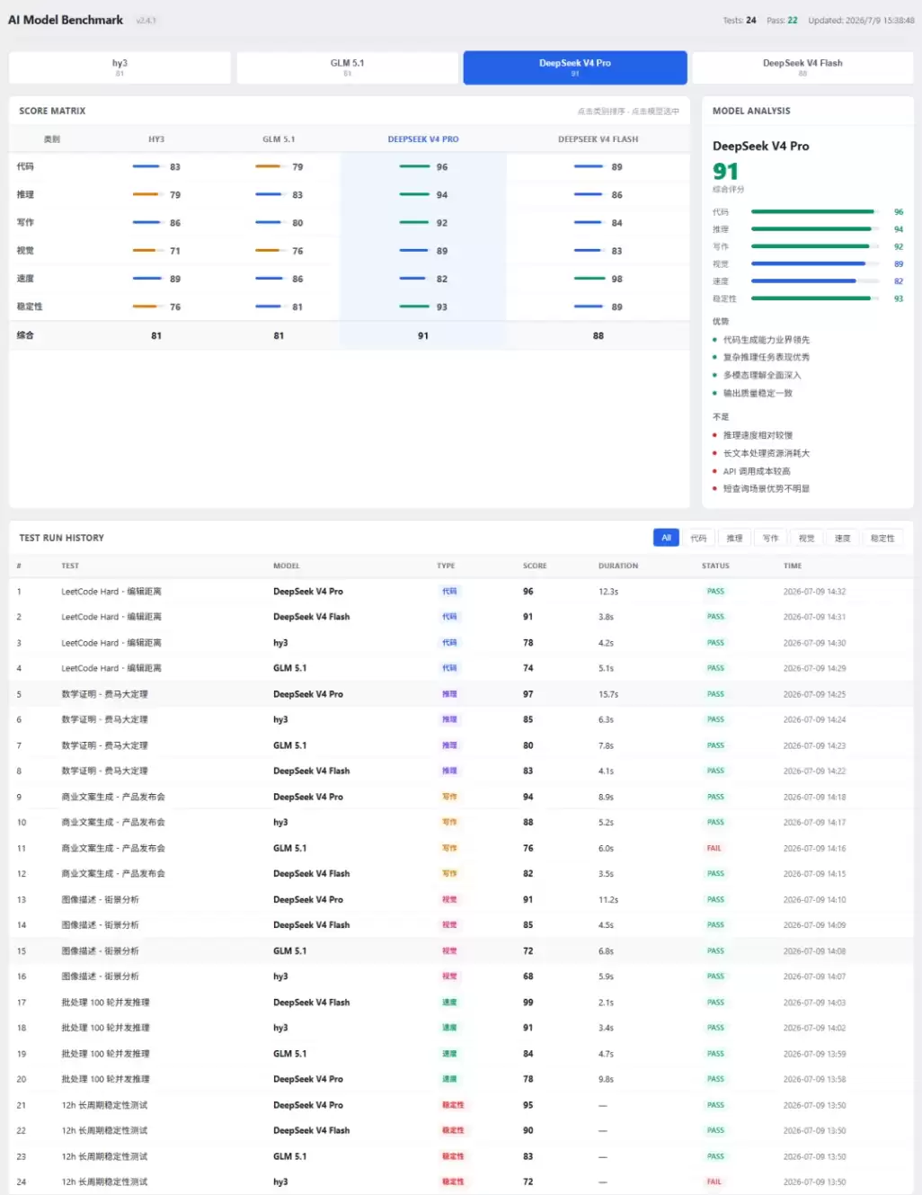 腾讯混元 Hy3 实测 – 与 GLM 5.1、DeepSeek V4 Pro 横向对比
