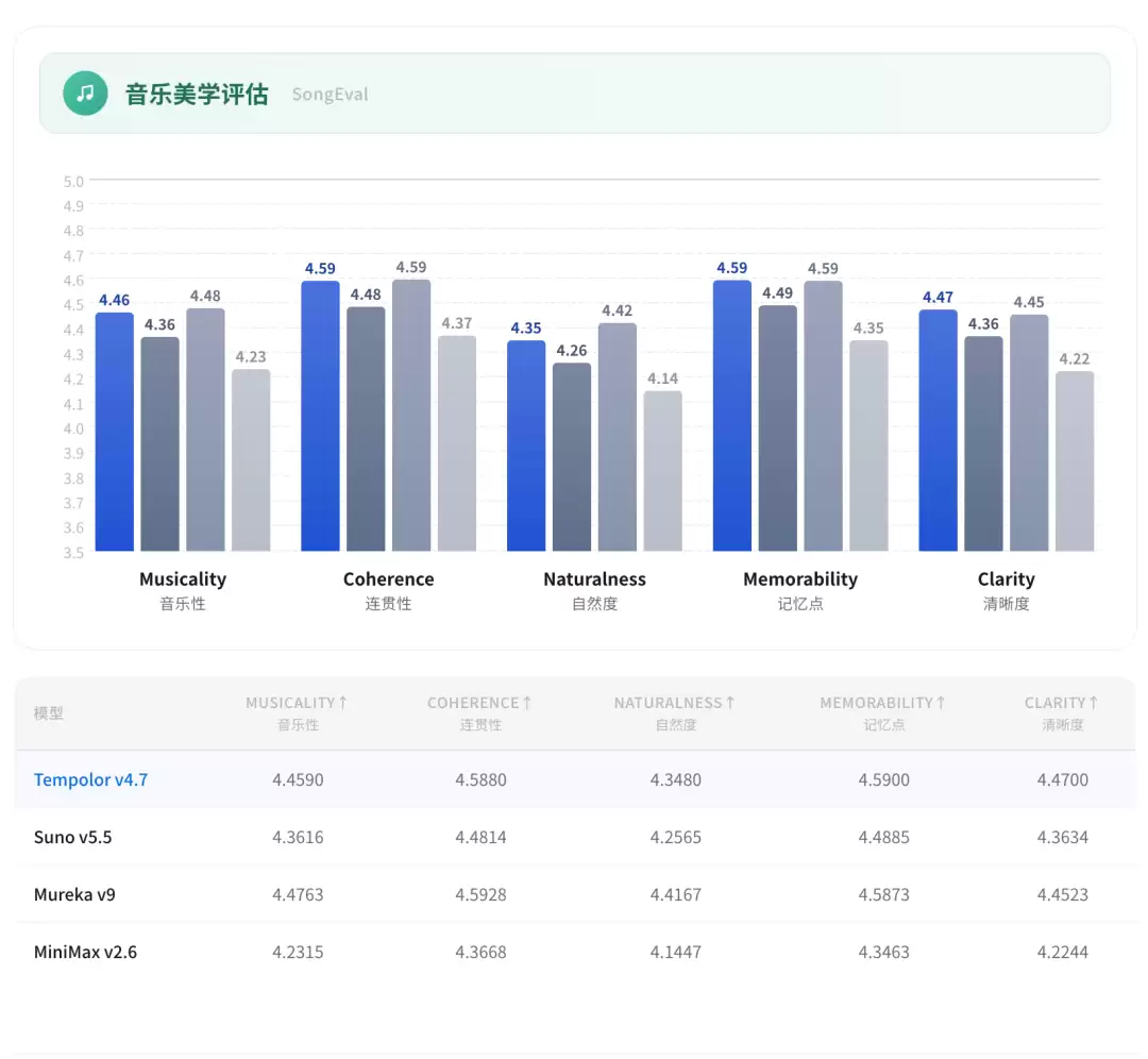 天谱乐大模型发布4.7,AI音乐从"一键成曲"走向"随心修改"