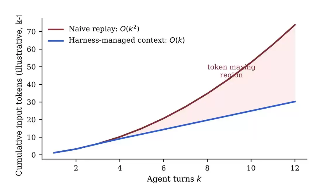 Harness 效应：编排设计如何作用于企业级 Agent 的 Token 成本