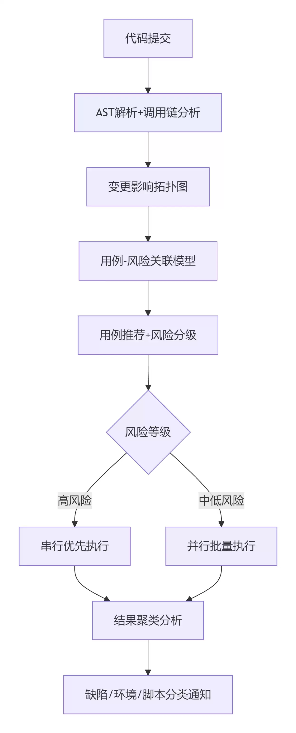独家揭秘：拼多多测试团队用AI把回归时间从3天压至2小时