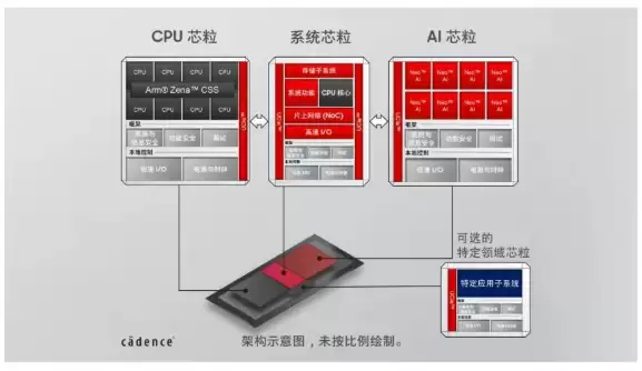 三星晶圆代工厂与Cadence共同加速推进面向物理AI的芯粒解决方案