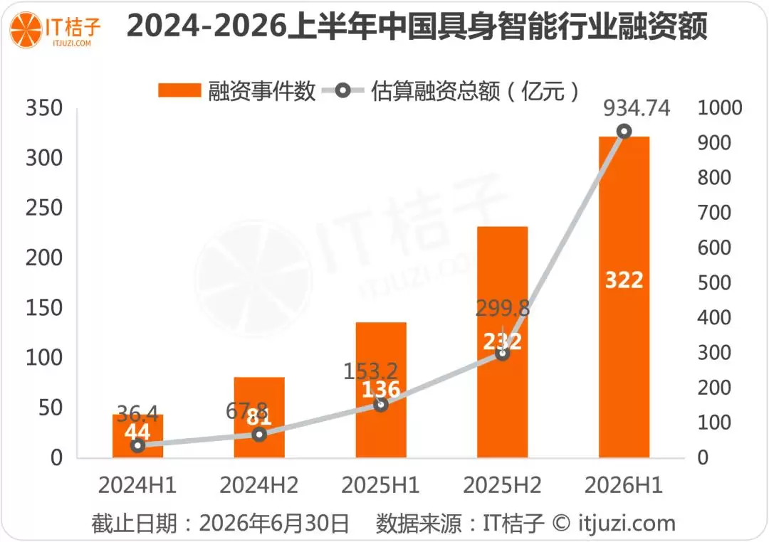 具身智能的“热夏”来了：半年 935亿元的资本狂欢：谁在豪赌？