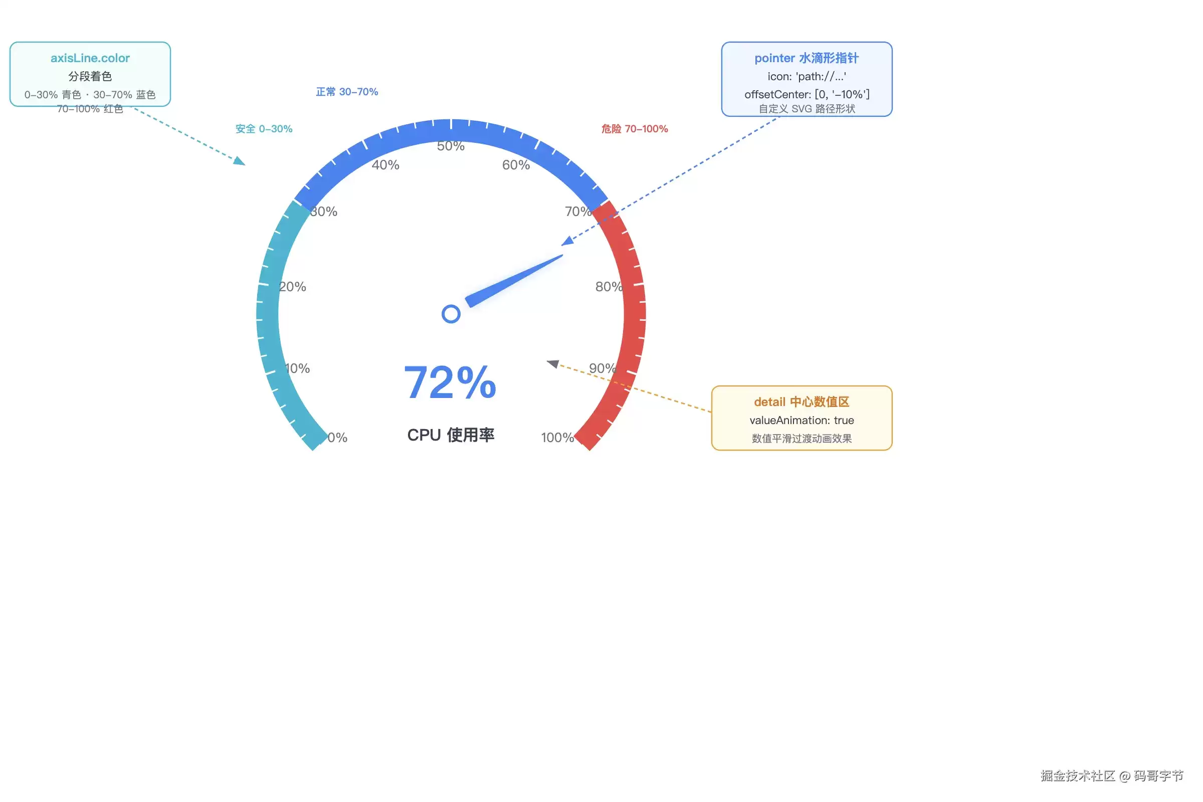 ECharts 8 个实战技巧：从配置到性能全覆盖